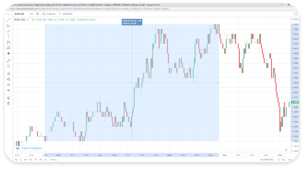 How Do I Use Trading Charts