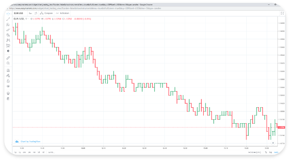 How Do I Use Trading Charts