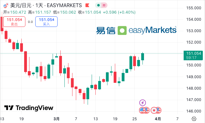 USD/JPY