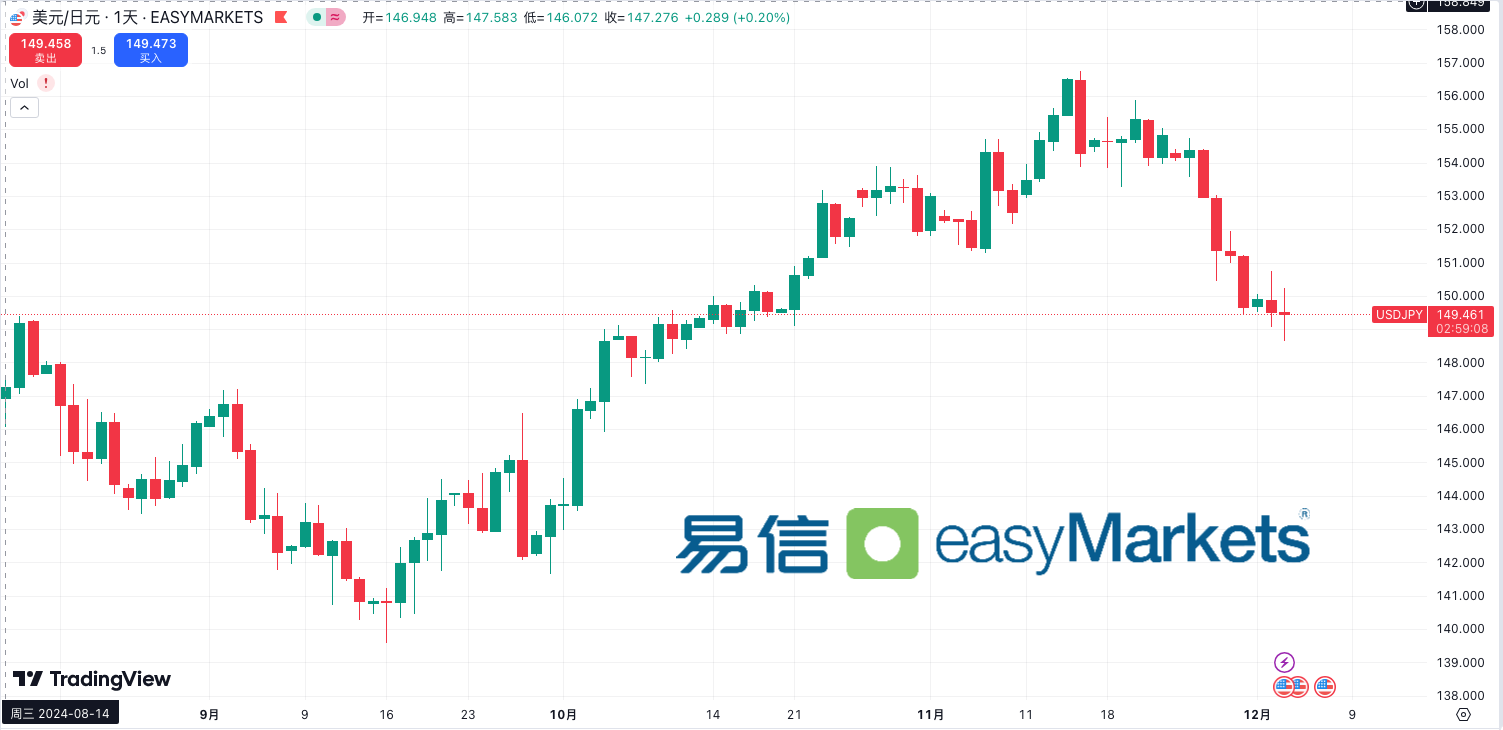 USD/JPY