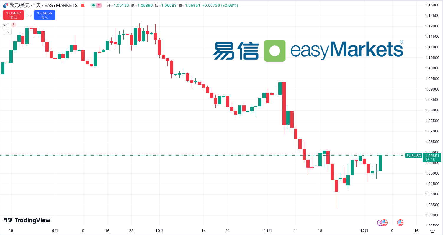 EUR/USD