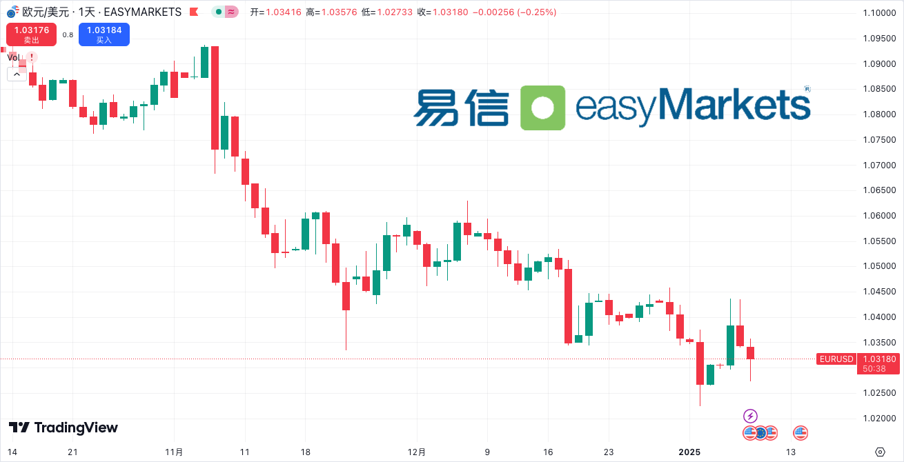EUR/USD