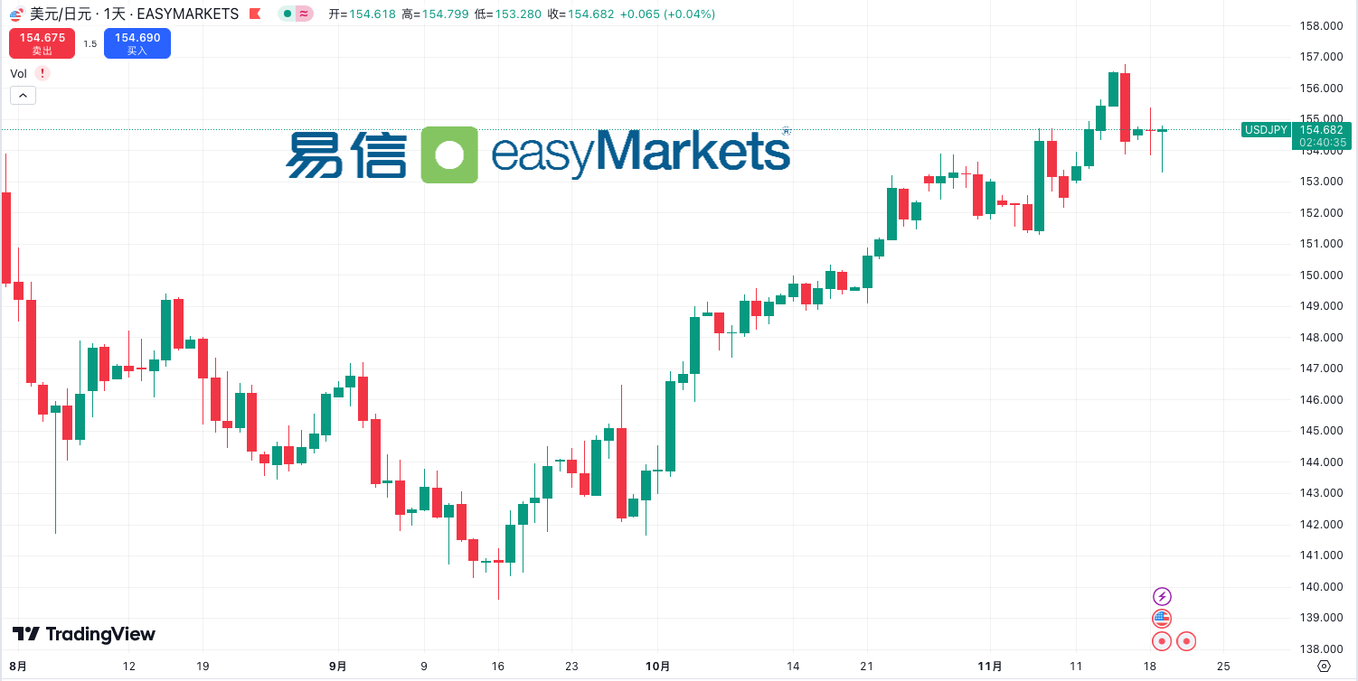 USD/JPY