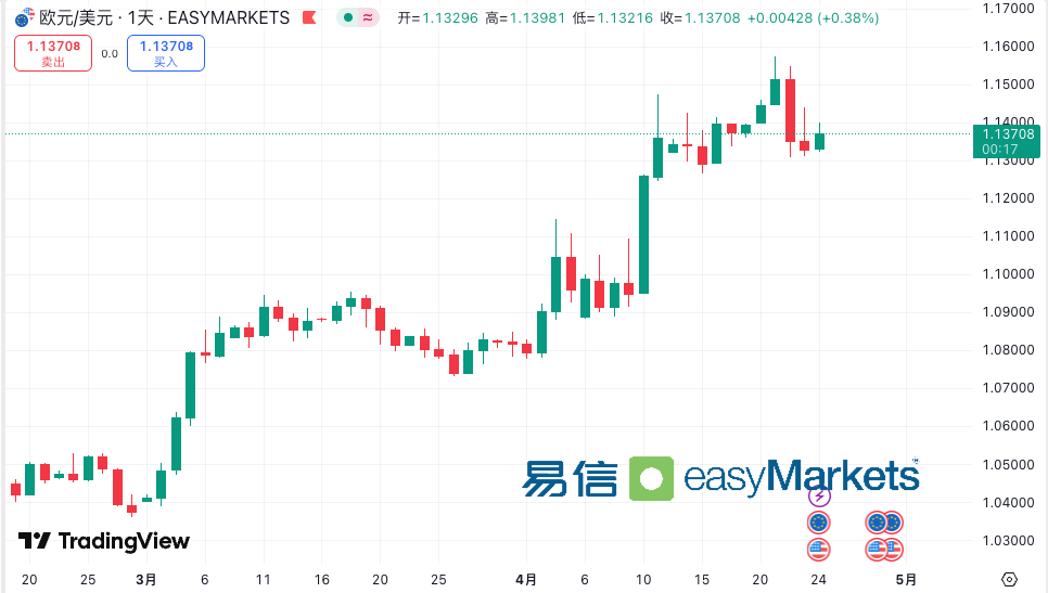 EUR/USD